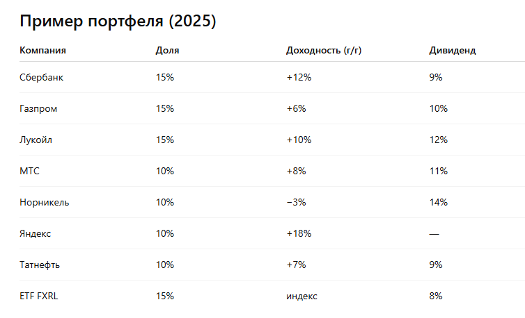 📌 Даже если пара бумаг покажет минус, портфель в целом может оставаться в плюсе.
