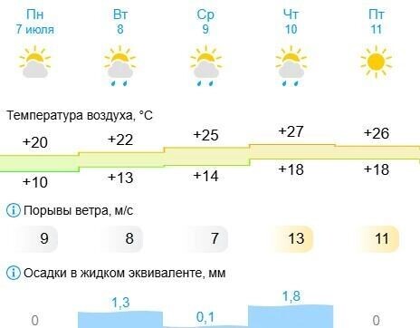     Источник: скриншот Gismeteo