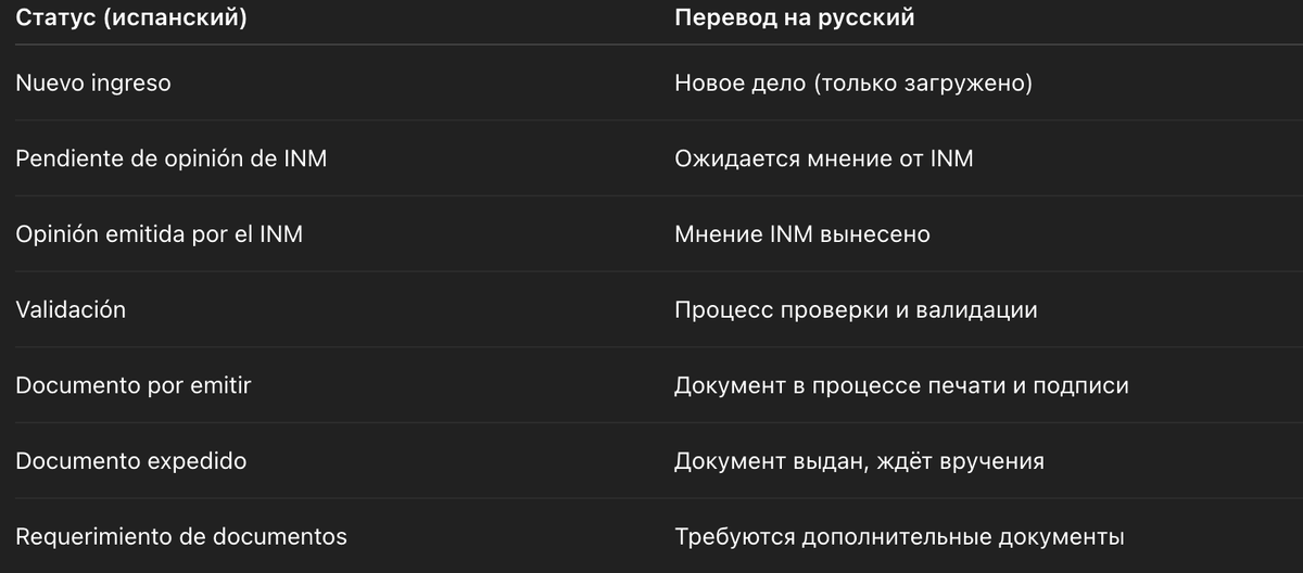 список статусов из SINNA