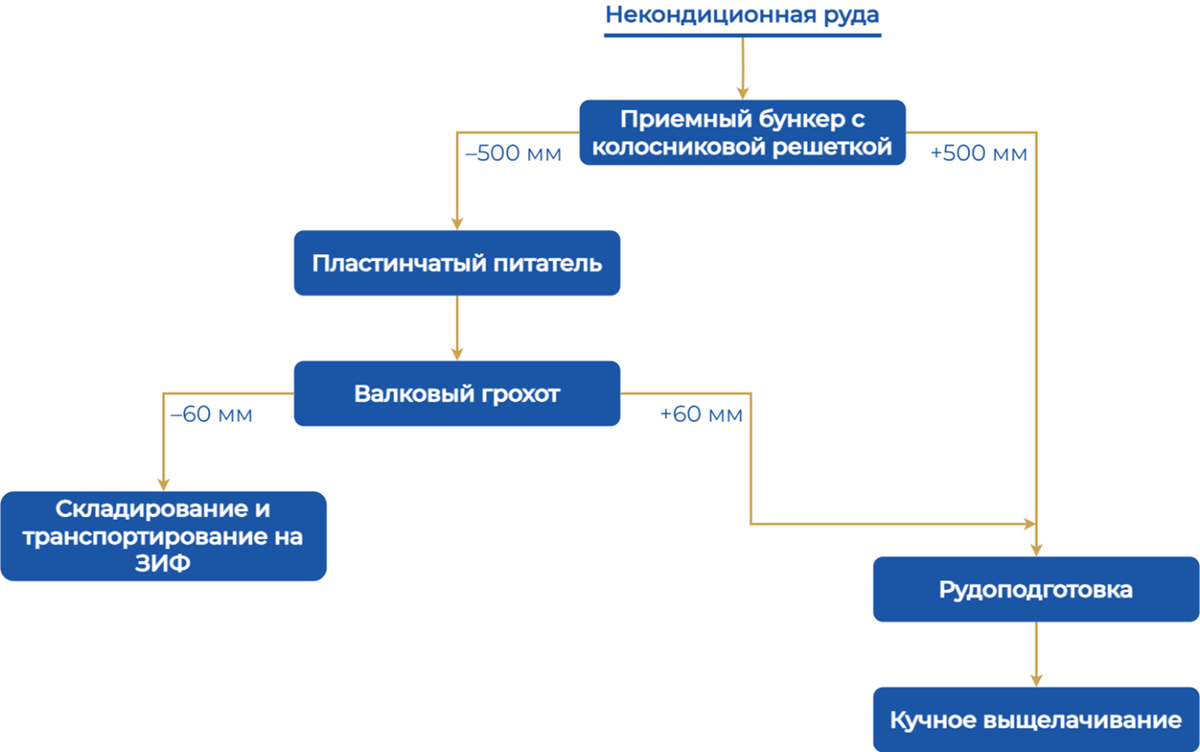 Рисунок 1. Технологическая схема переработки некондиционной руды