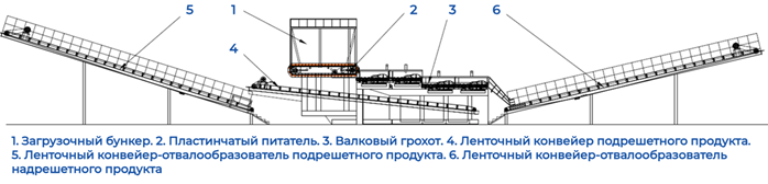 Рисунок 2. Общий вид рудосортировочного комплекса