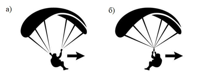 Рисунок 1. Нормальный полёт и полёт в твисте