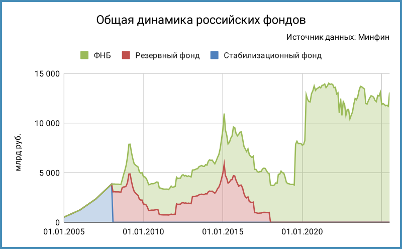 Динамика резервных фондов в рублях.