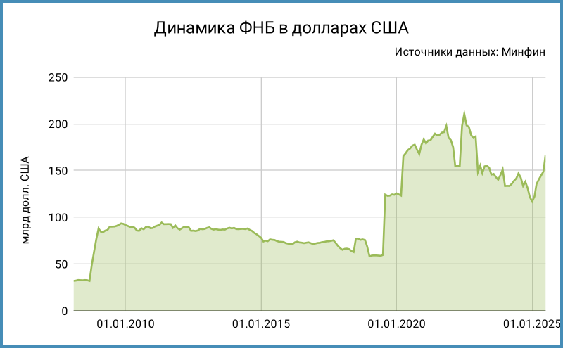 Динамика резервных фондов в долл. США.