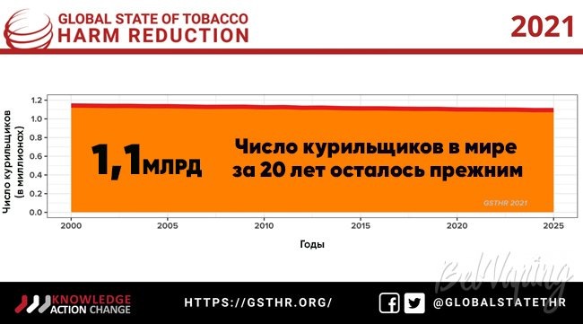 Число курильщиков в мире с 2000 по 2025 год
