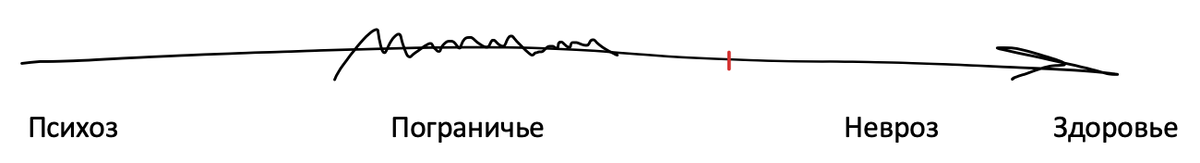 Континуум психической организации.