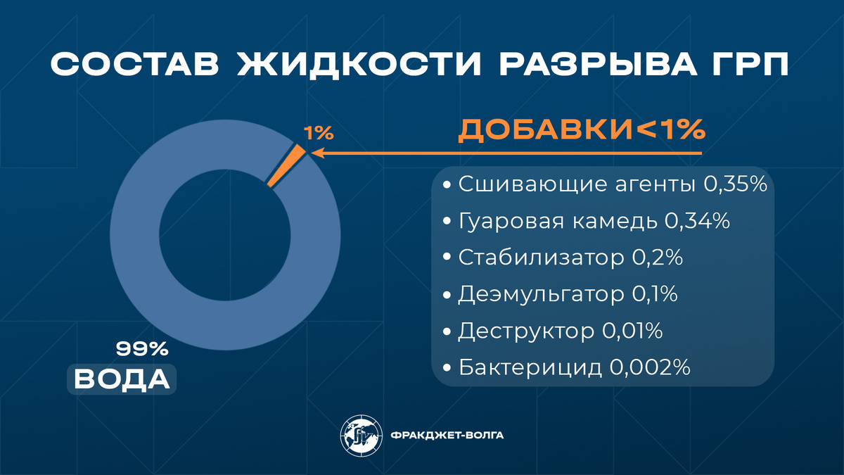 Основа водных жидкостей - вода, а добавки к ней менее 1%.