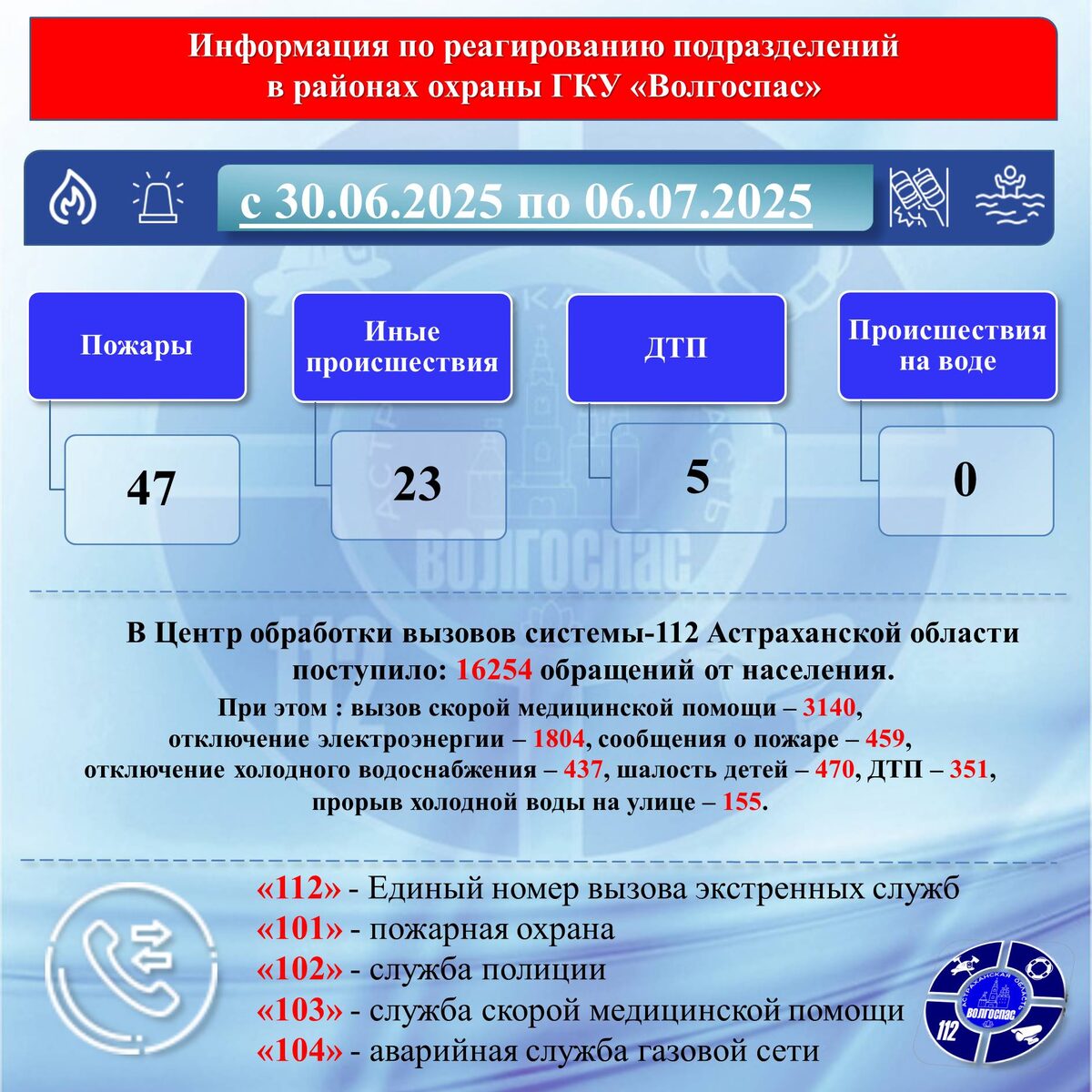 Информация по реагированию подразделений в районах охраны ГКУ «Волгоспас» с 30.06.2025 по 06.07.2025г