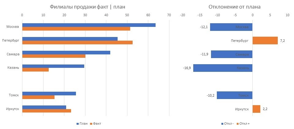 Сортированные диаграммы