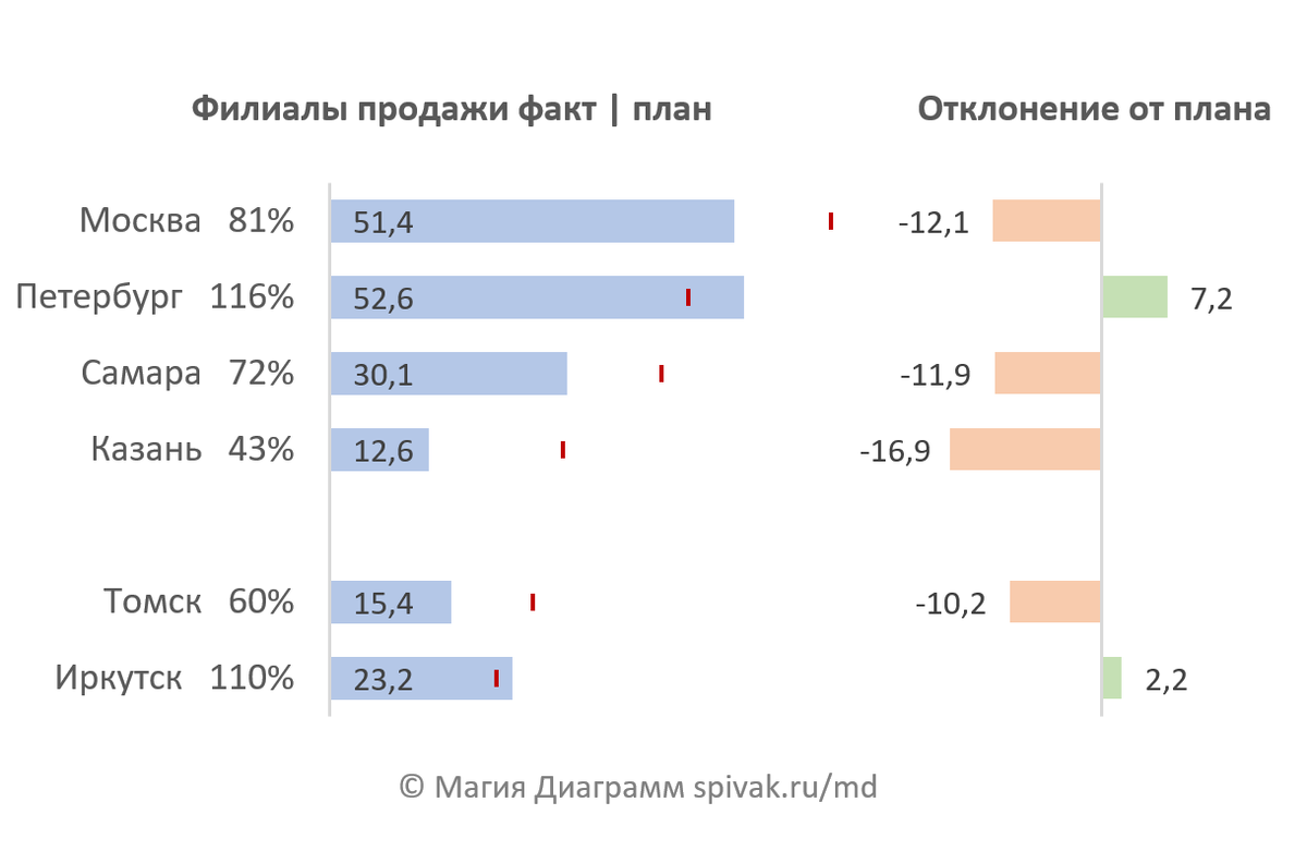 Идеальный способ показать выполнение плана в диаграмме Excel. Магия диаграмм.