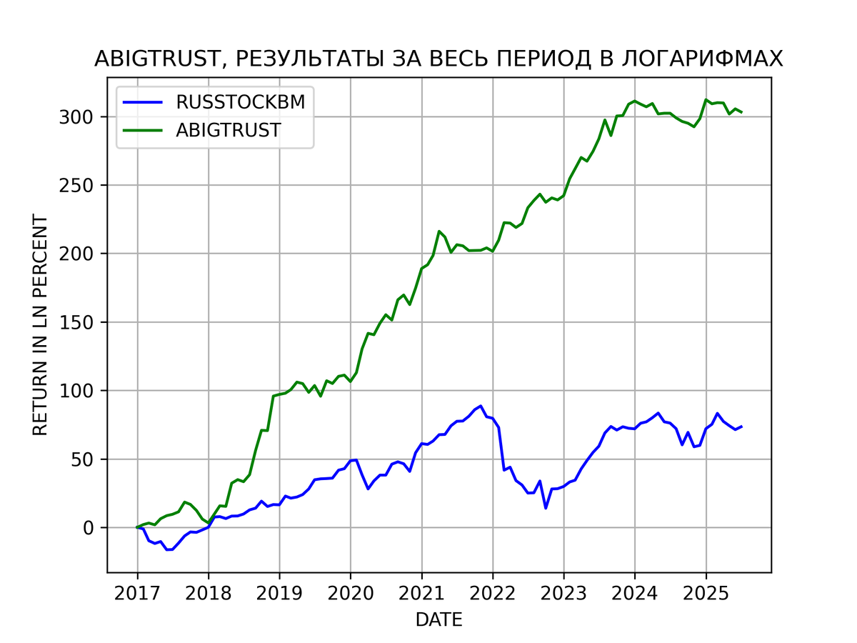 Результаты алгоритмической стратегии ABIGTRUST c 2017 года в логарифмах