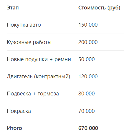 (Целая W210 в хорошем состоянии стоит от 800 тыс. — экономия 130 тыс., но с кучей нервов.)