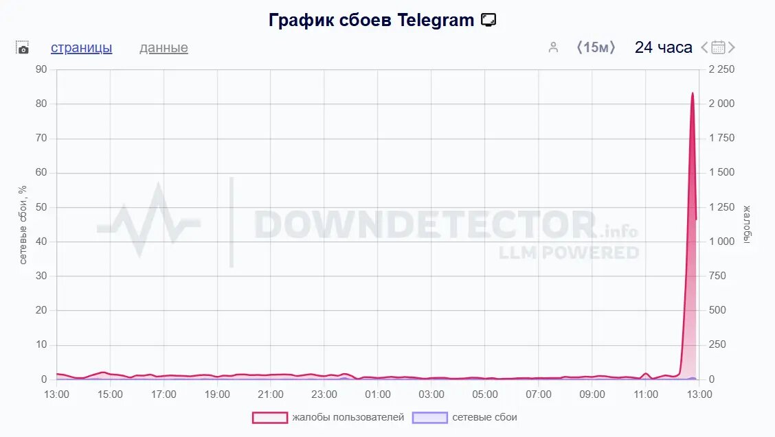    Фото: скриншот сервиса Downdetector