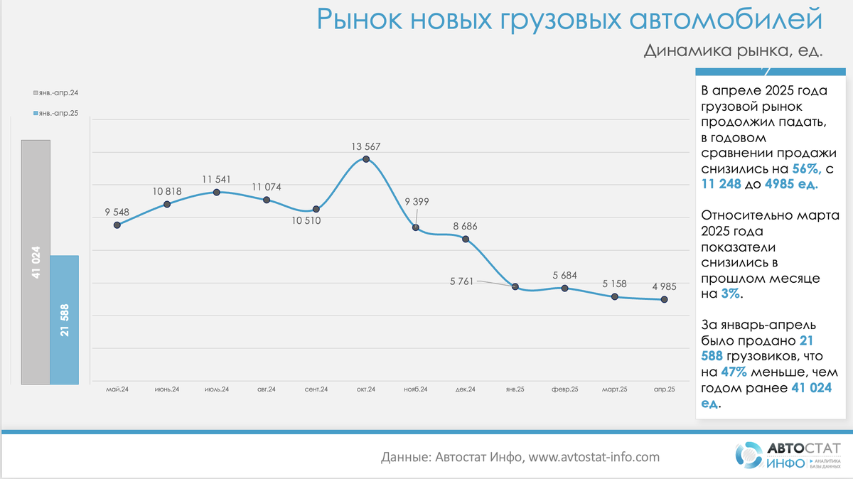 Рынок грузовых автомобилей. Инфографика и статистика Автостат.Инфо https://avtostat-info.com/News/12105