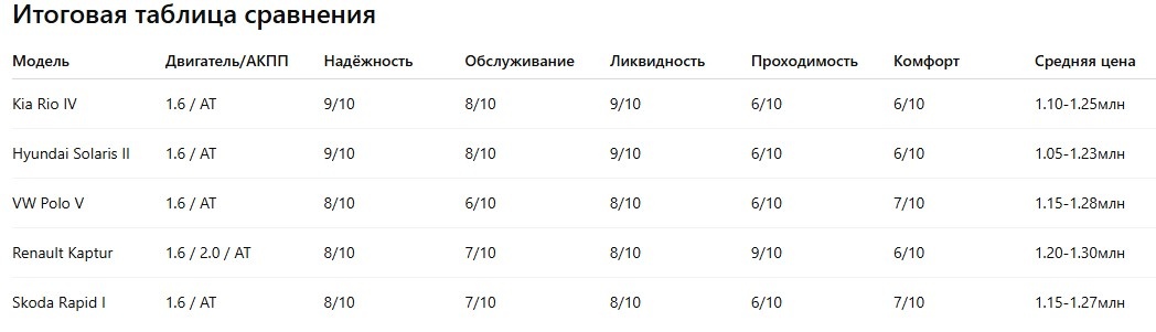 Итоговая таблица сравнения