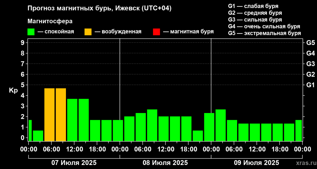  Таким ожидается магнитное поле в ближайшие три дня. Фото: xras.ru