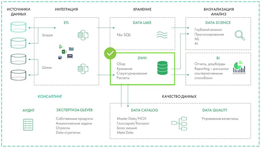 Место DWH в архитектуре управления данными