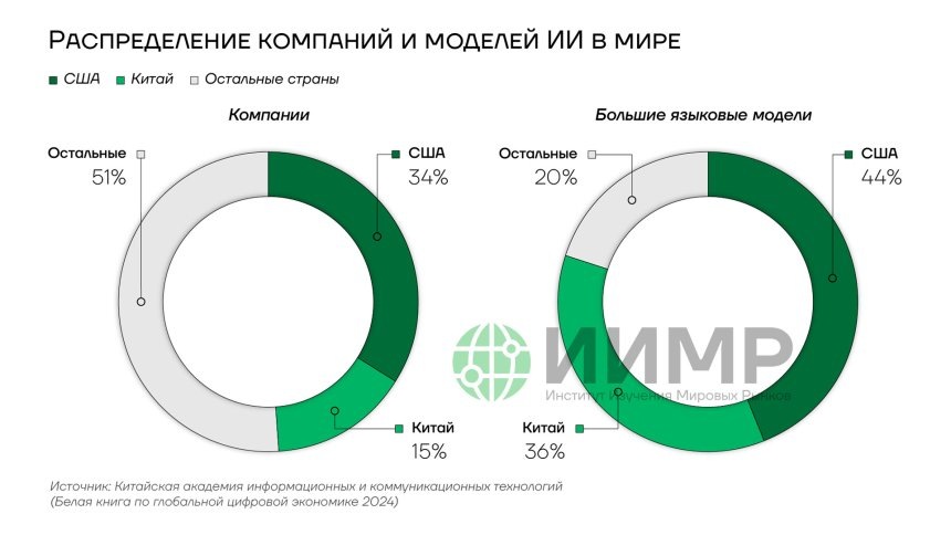 Распределение компаний и моделей ИИ в миреИсточник: worldmarketstudies.ru