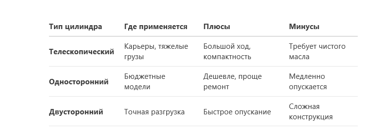 Таблица: Какие бывают гидроцилиндры