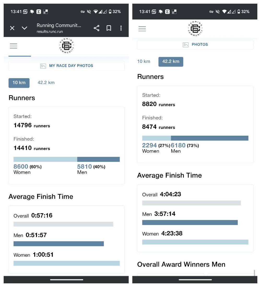 Итоги. Источник: сайт организатора марафона «Белые ночи» 2025