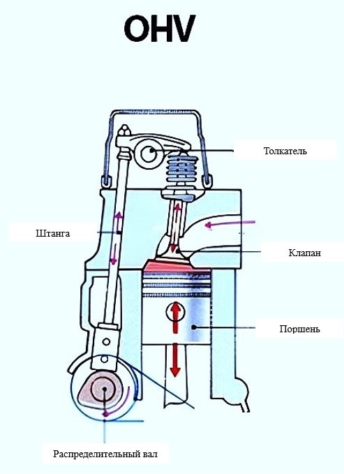 Рисунок 1. Компоновка рядного двигателя OHV.