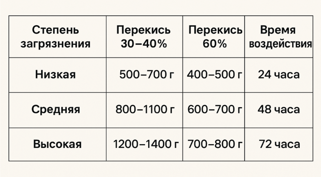 Нормы применения перекиси из расчета на 1 куб.м воды