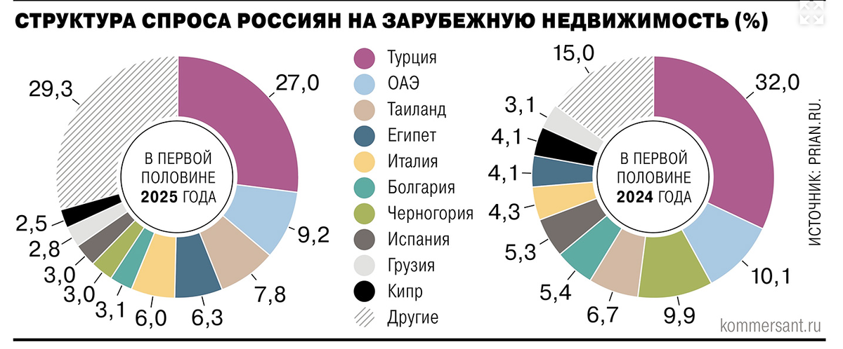 Источник - Коммерсант