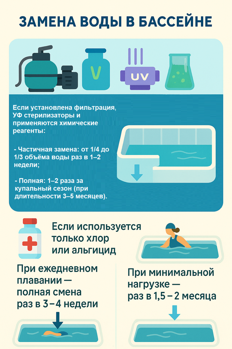 Рекомендации по замене воды в бассейне