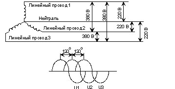 Рис. 1. Трехфазная система переменного тока