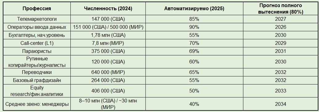 Мировые профессии, находящиеся в зоне полного вытеснения ИИ
