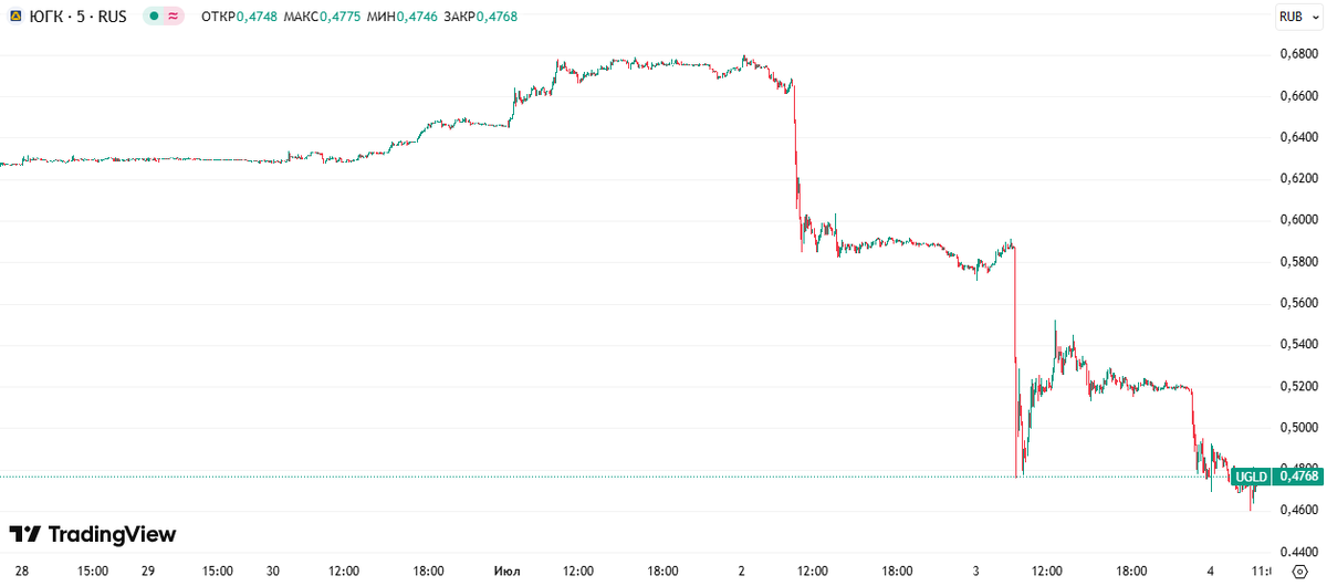 Динамика акций ЮГК с 28 июня по 4 июля 2025 года