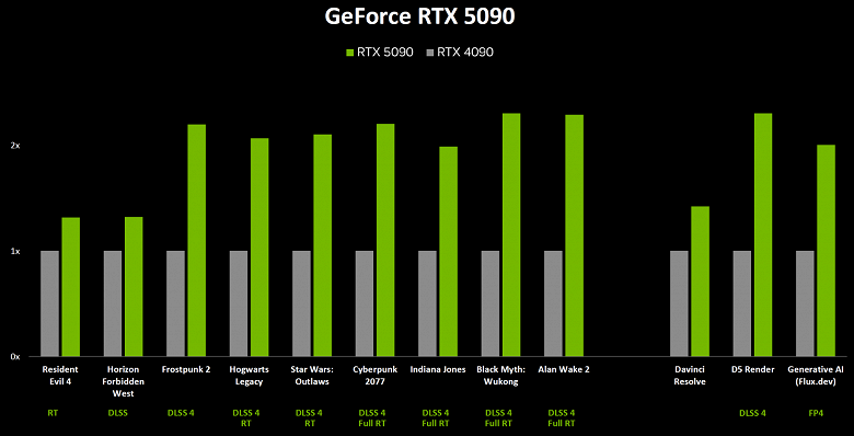 Сама Nvidia указывает преимущество новинки над GeForce RTX 4090 в два и более раза, но если присмотреться к диаграмме внимательнее, то видно, что такой прирост производительности почти всегда учитывает многокадровую генерацию. И хотя она действительно увеличивает частоту кадров, сравнивать так не совсем корректно, это лукавство. Справедливости ради, компания привела и пару игр и ПО без учета DLSS 4, а также ускоренных FP4-вычислений тензорными ядрами. Естественно, что GeForce RTX 5090 предназначена исключительно для 4K-разрешения и выше (8K во многих случаях наконец-то становится играбельным не номинально), никто не будет тестировать новинку в меньшем разрешении, это глупо.

Без использования многокадровой генерации, преимущество GeForce RTX 5090 над GeForce RTX 4090 в играх в среднем где-то на уровне 30%-32% в среднем, что больше, чем ускорились другие решения новой линейки относительно их предшественников, но и энергопотребление по сравнению с моделью предыдущего поколения также увеличилось на 35%. Вместе с тем, что прирост при переходе от GeForce RTX 3090 Ti (даже не GeForce RTX 3090) к GeForce RTX 4090 был порядка 50%, это может смутить потребителей, но ситуацию с полупроводниковым производством мы уже неоднократно объясняли — при одинаковом техпроцессе иначе не получится. Разница между GeForce RTX 4090 и GeForce RTX 3090 по производительности была куда значительнее, так как этому способствовал переход с техпроцесса Samsung на куда более совершенное производство TSMC, сейчас же скачка по технологическим возможностям полупроводников не было, так что пришлось подтягивать показатели другими методами.