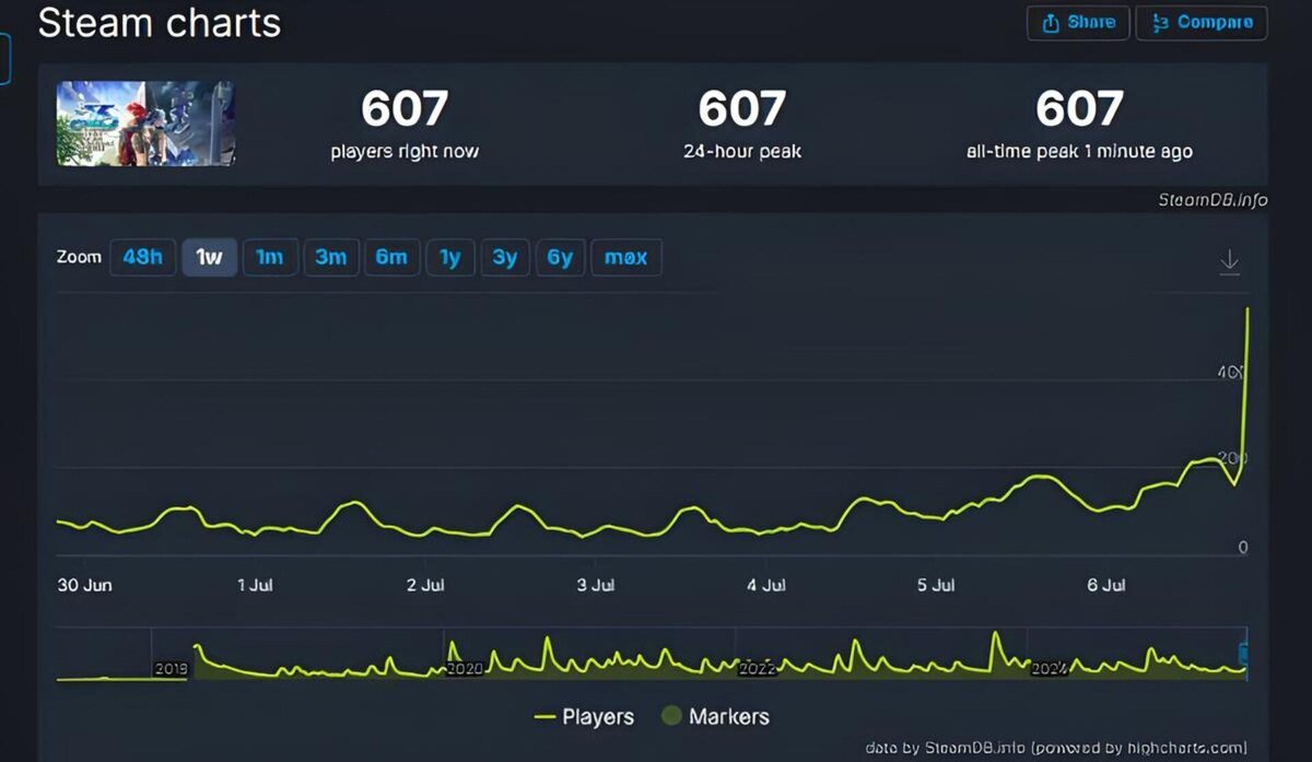Страница игры на SteamDB в 00:01