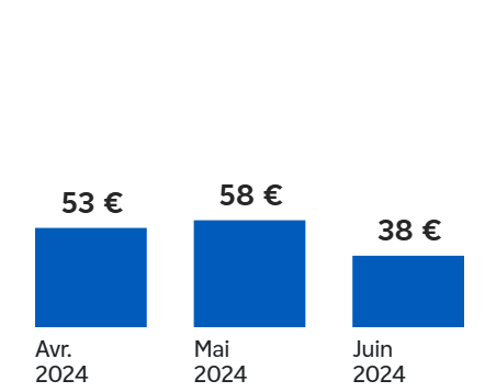 Траты на электричество. Апрель-июнь 2024
