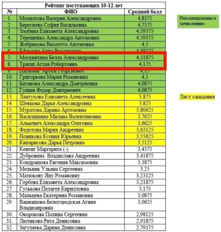 Список поступивших в 2025 году. ДХШ №1