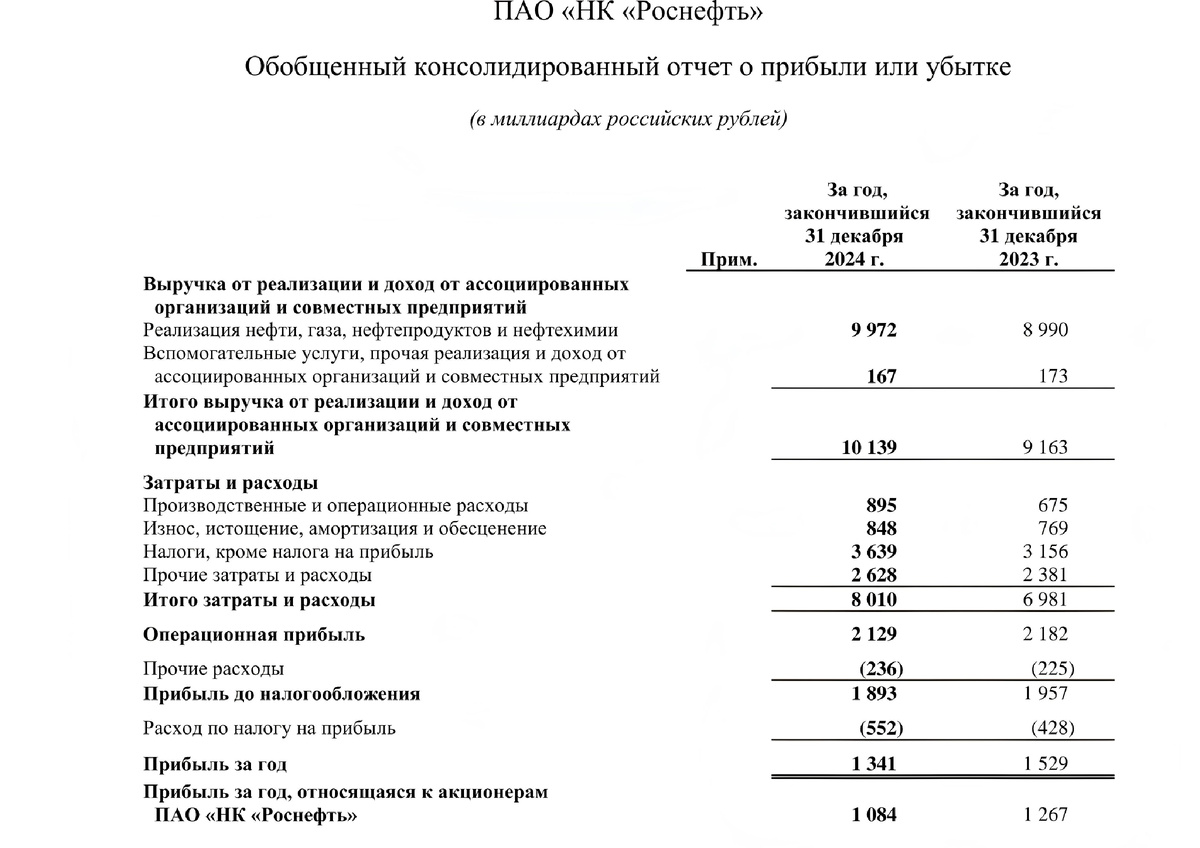 Прибыль Роснефть 2024