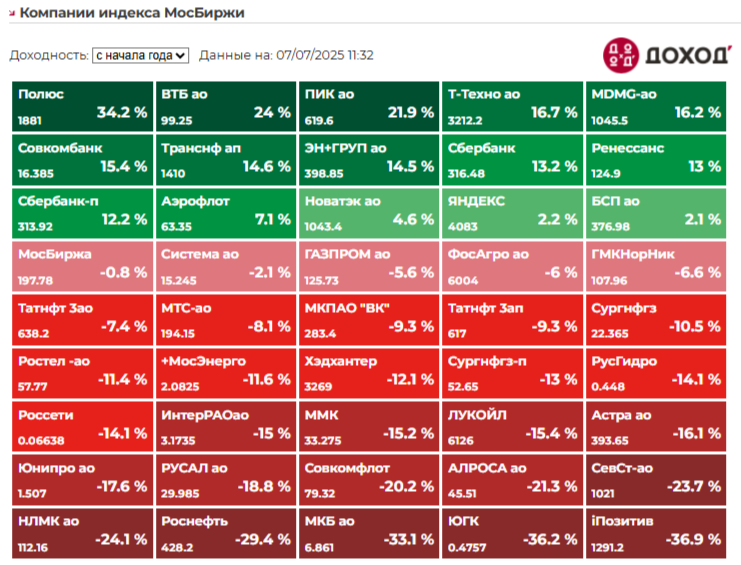 Тепловая карта акций, входящих в индекс Мосбиржи. Источник: сайт Доход 
