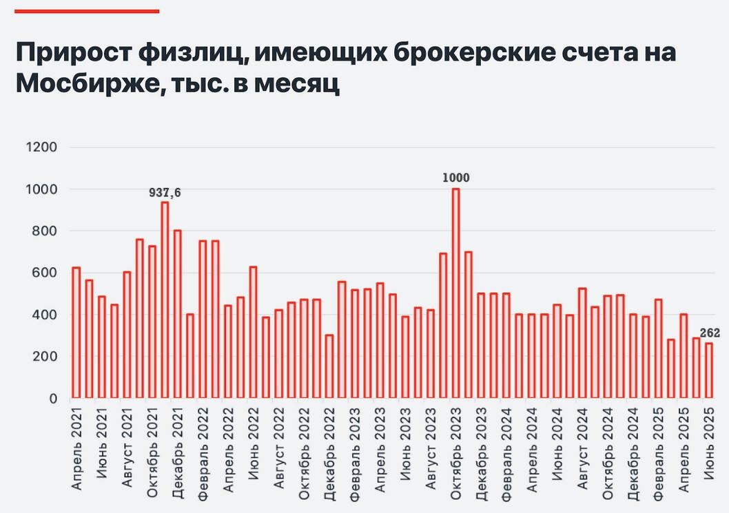 Источник: данные Мосбиржи, Альфа Инвестиции