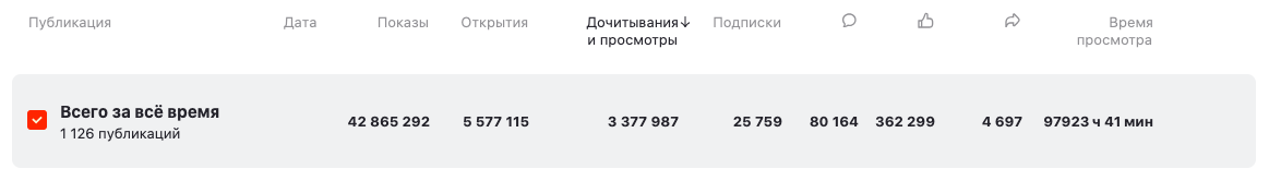 42.5 миллиона показов, 3.4 миллиона дочитываний, 360 тысяч лайков менее чем за 2 года - йееехаааа!