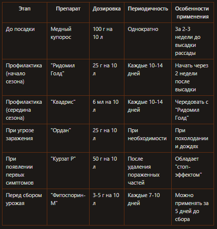 План борьбы с фитофторой