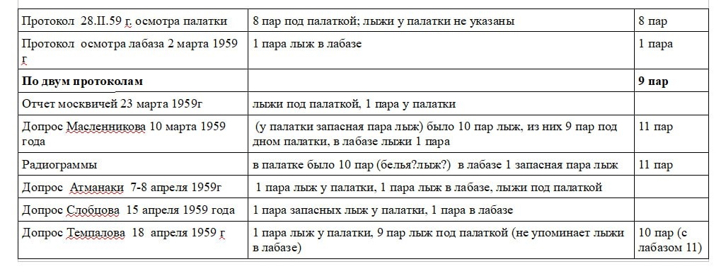 Фото 1 Таблица Лыжи