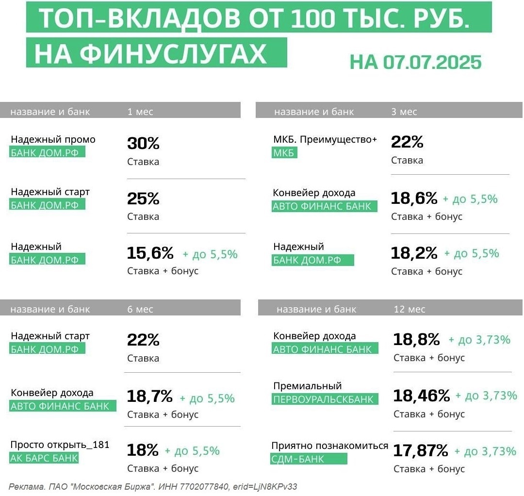 ТОП-вкладов от 100 тыс. ₽ на Финуслугах (июль 2025)