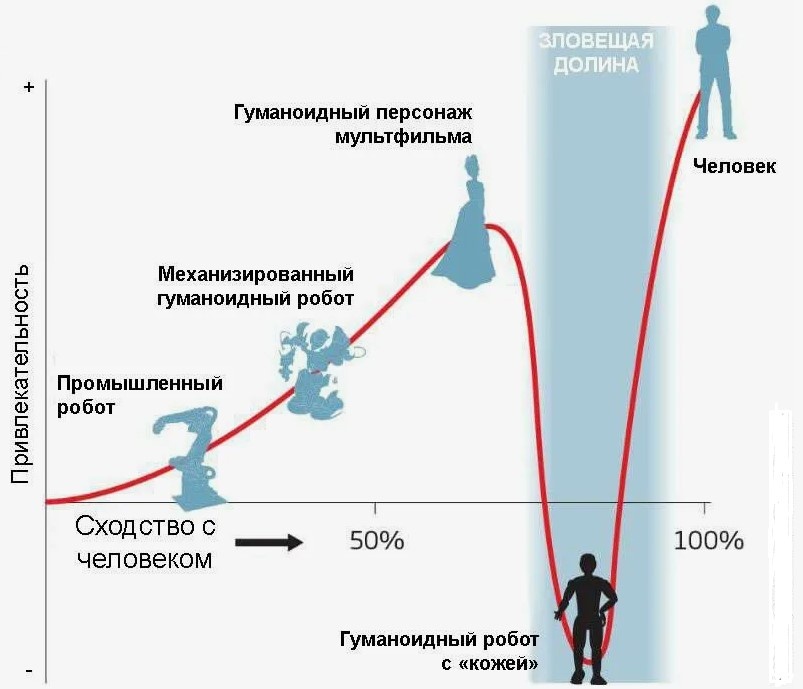 По оси X откладывается степень человеческого сходства объекта, а по оси Y — уровень эмоционального отклика.