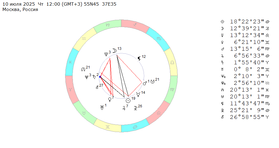10 июля 2025 (четверг), полдень. Космограмма на эту неделю (с 7 по 13 июля 2025).