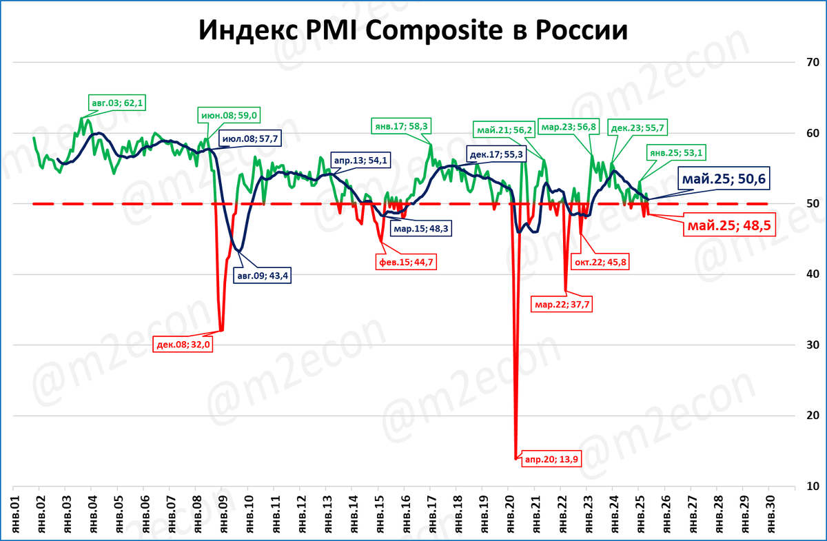 Макрообзор № 27 (2025)