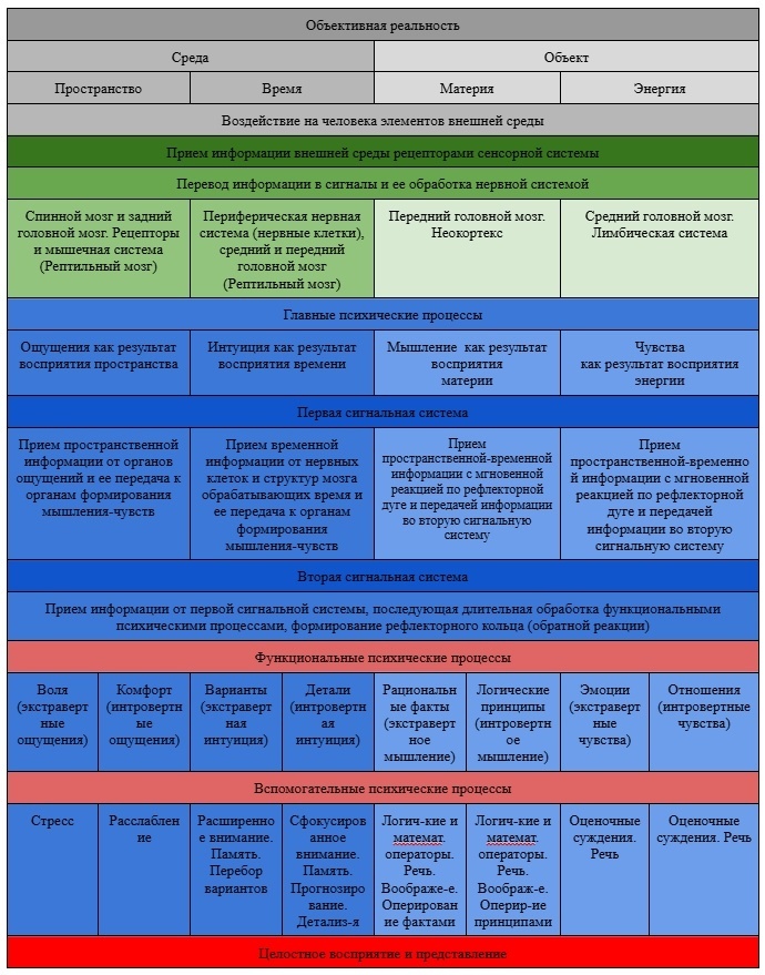 Мышление в структуре психике