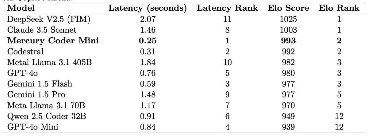 Сравнение моделей Co-Pilot Arena по задержке, рейтингам Эло и рангам. Данные получены через Copilot Arena. Источник: https://arxiv.org/pdf/2506.17298