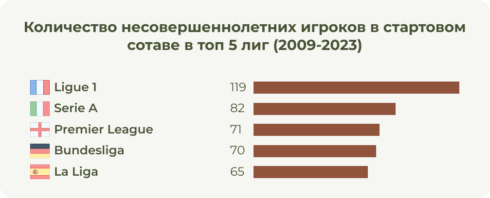 Распределение несовершеннолетних игроков в стартовых составах по лигам