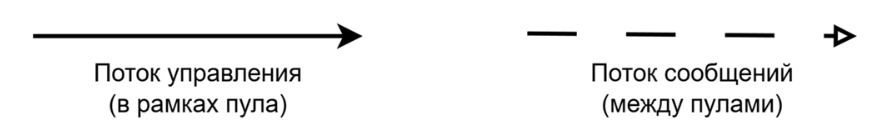 Обозначение действий по областям ответственности разных ролей