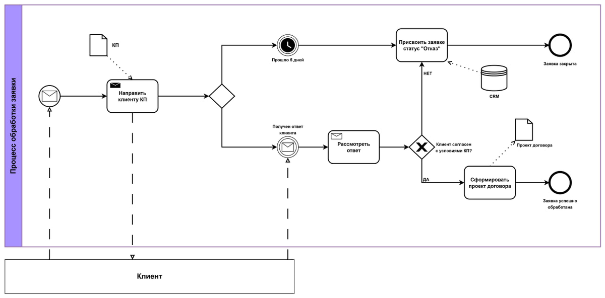 Пример бизнес-процесса обработки заявки